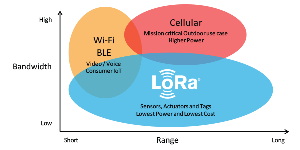 LoRaWAN填补了基于蜂窝网络和W188bet金博宝滚球i-Fi/BLE的网络的技术空白，这些网络要么需要高带宽，要么需要高功率，要么需要有限的范围，或者无法穿透深入室内环境。